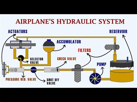 Aircraft Hydraulic and Pneumatic Power Systems.